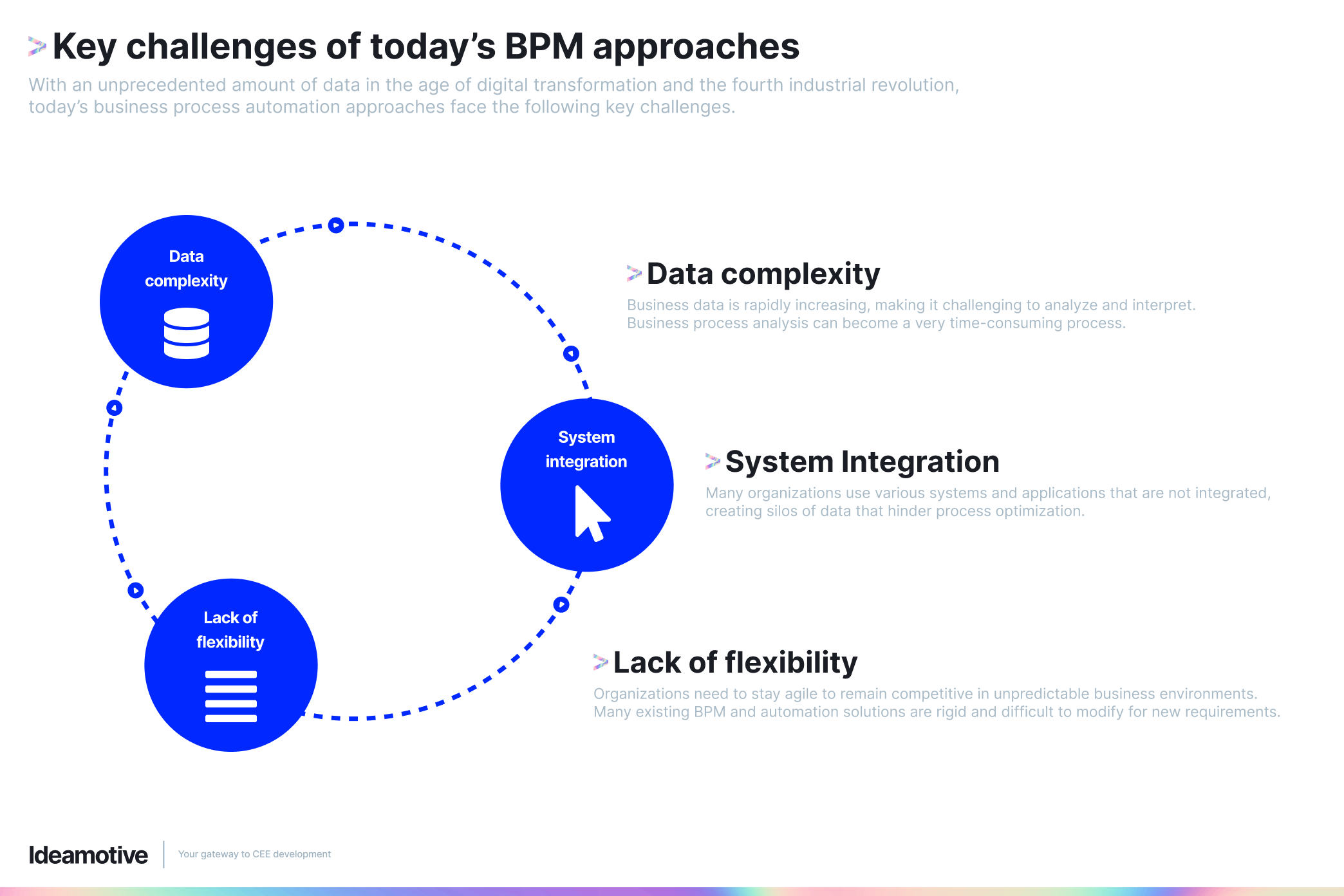 bpm challenges