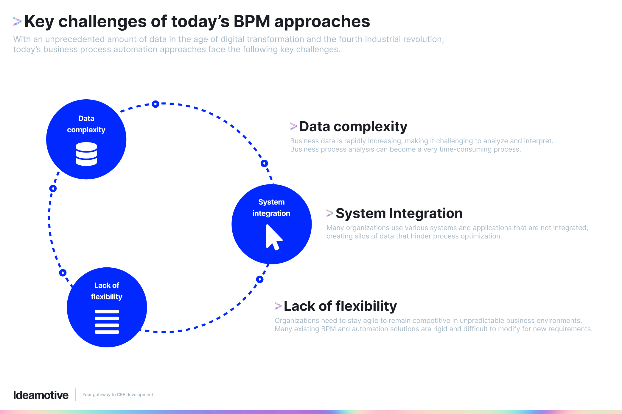 wyzwania BPM