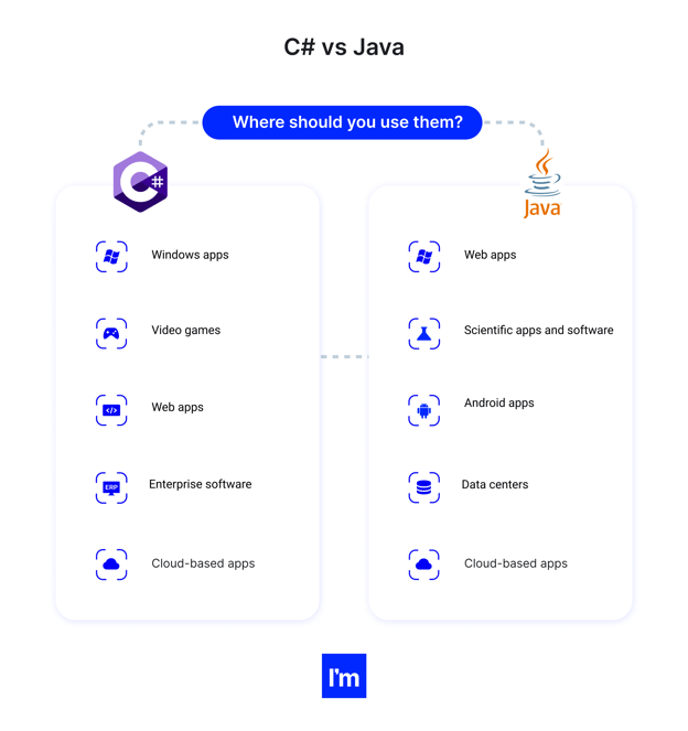 c# vs java - comparison table
