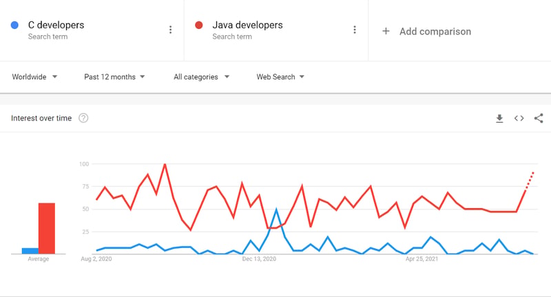 c_vs_java