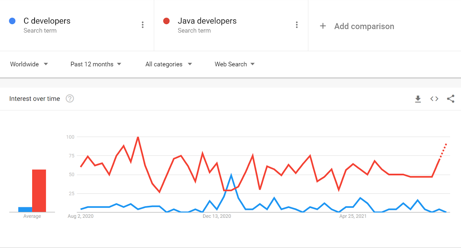 c_vs_java