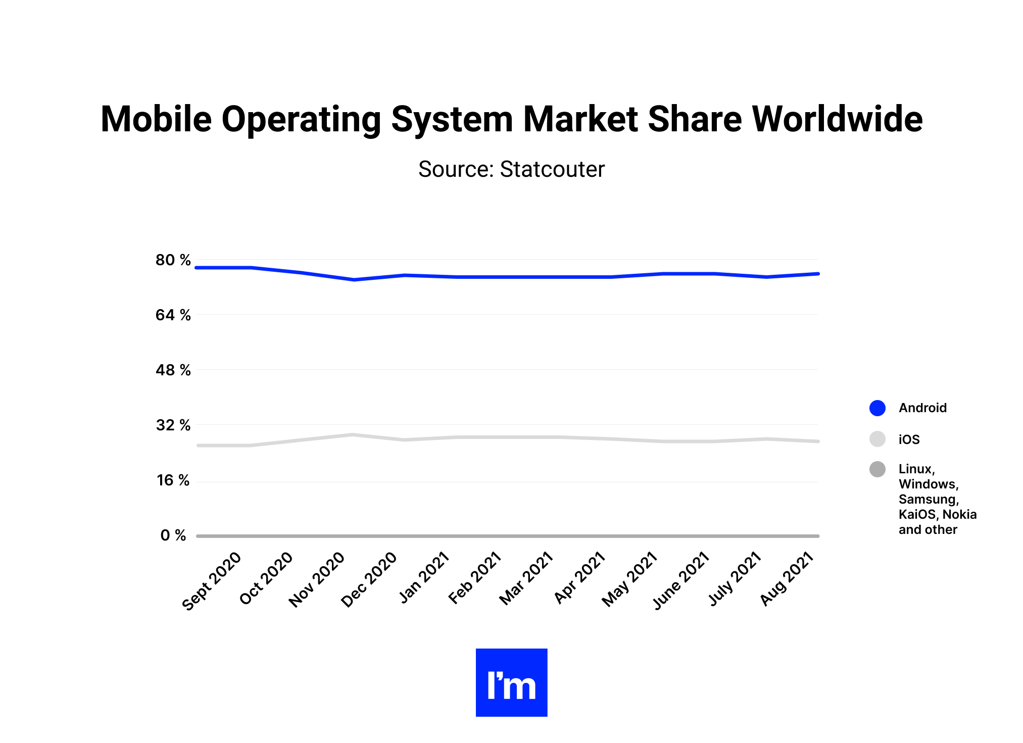 chart 1 Mobile Operating System Market Share Worldwide Aug 2020 - Aug 2021-1