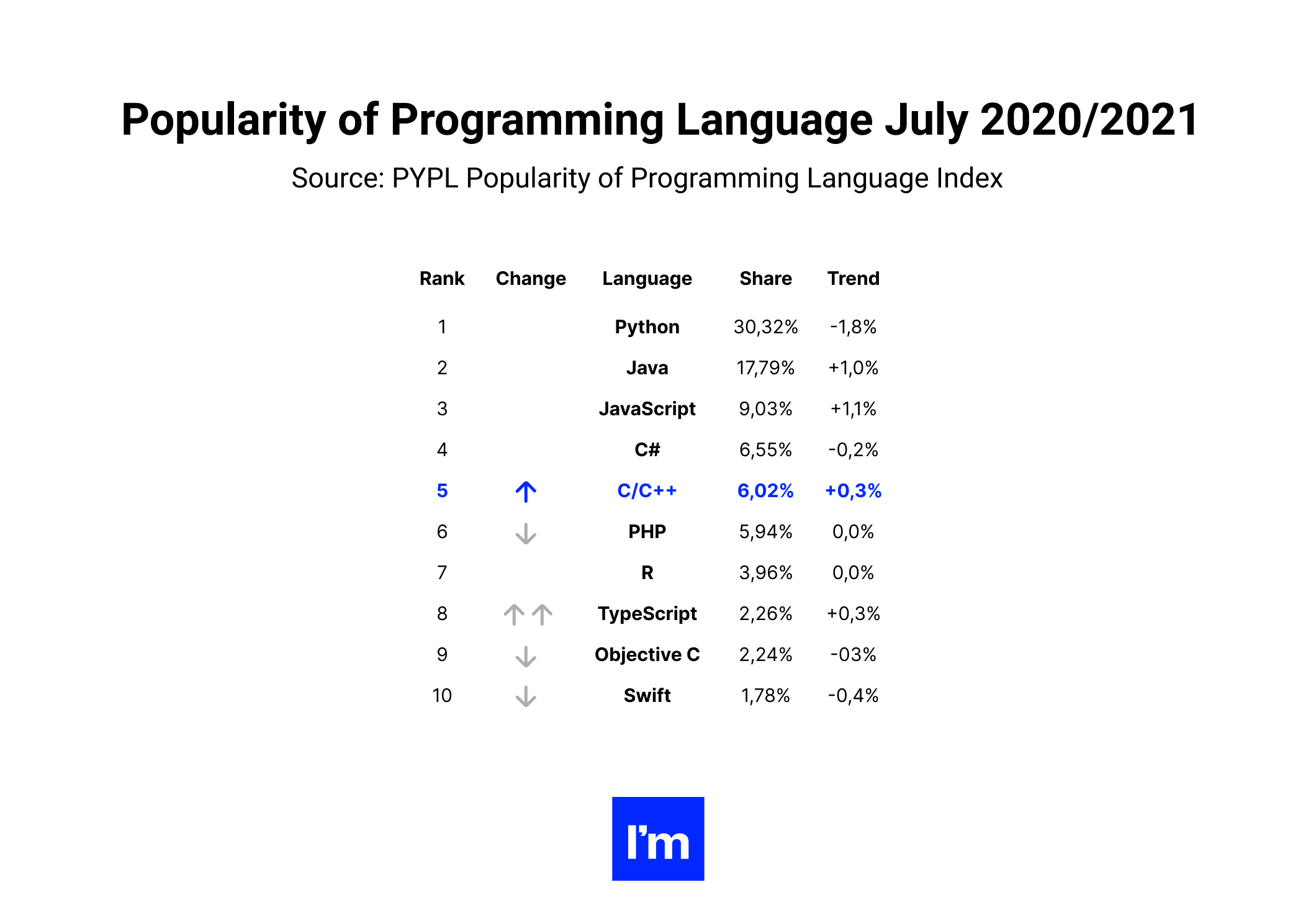 popularity of programming language