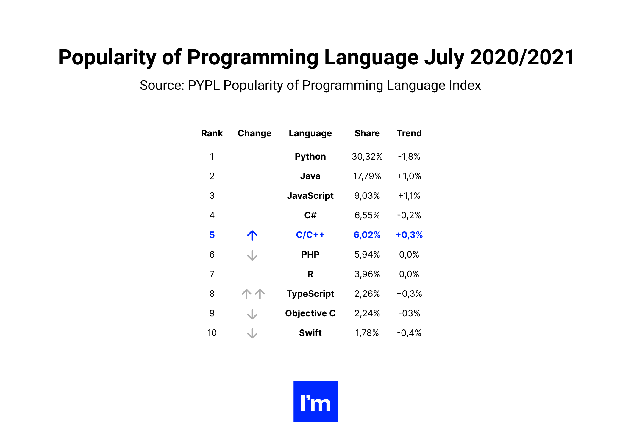 popularność języków programowania
