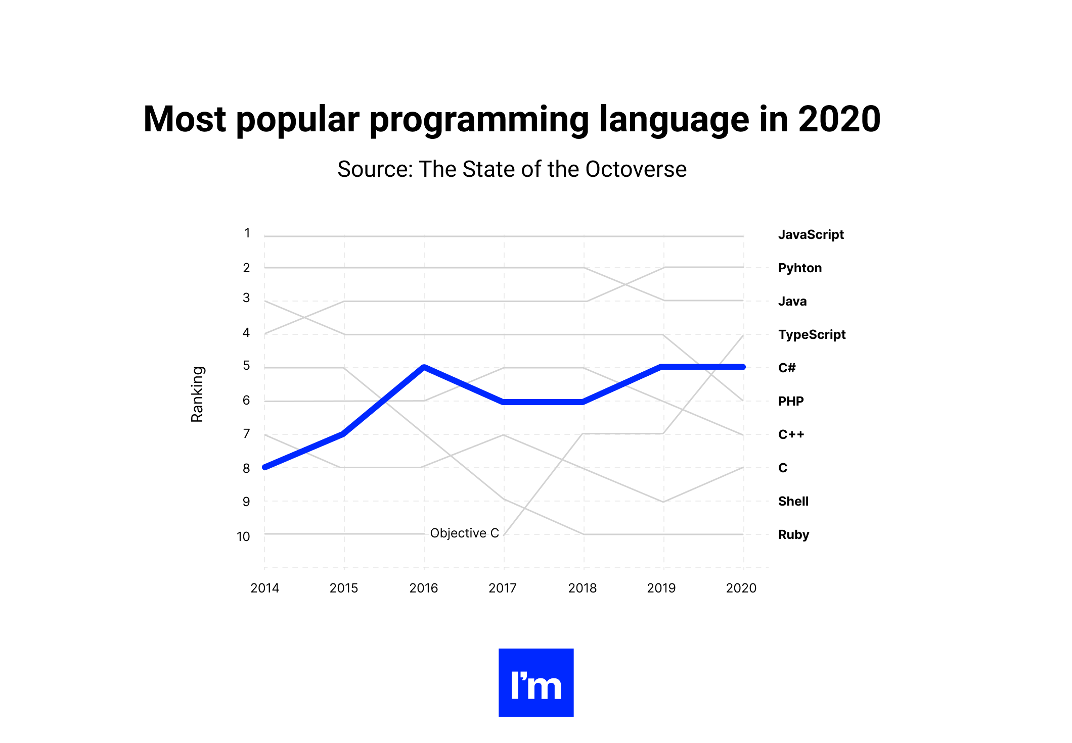 The State Of C# Development In 2023