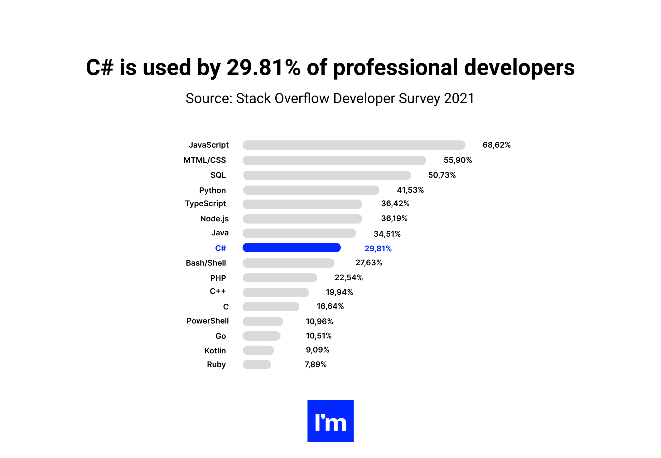 The State Of C# Development In 2023