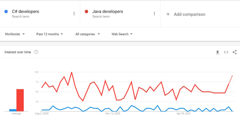 csharp_vs_java