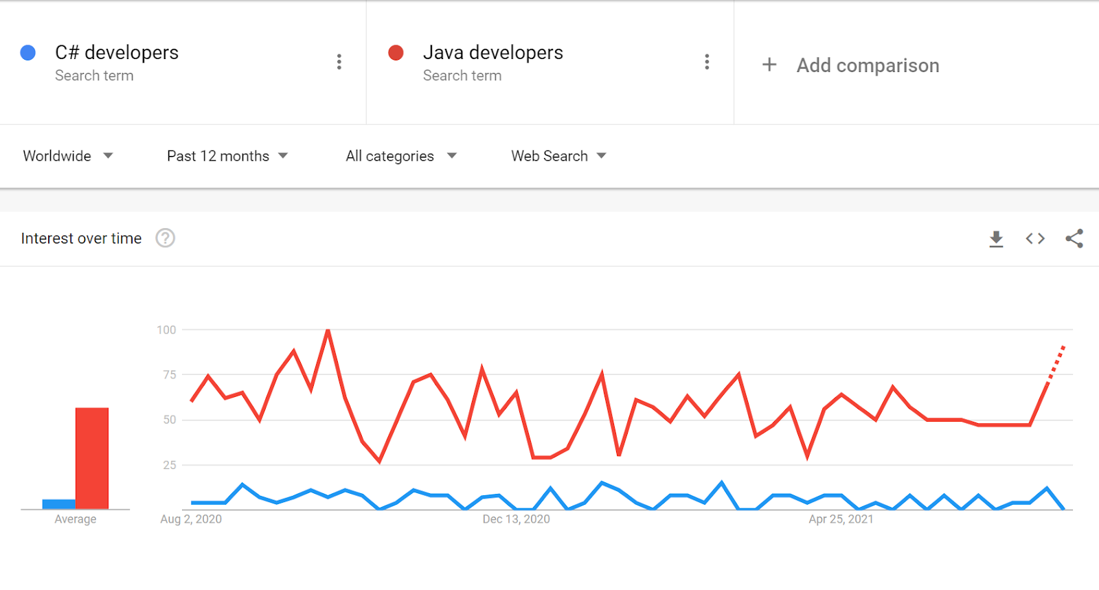 The Business Side Of Java Development | Ideamotive