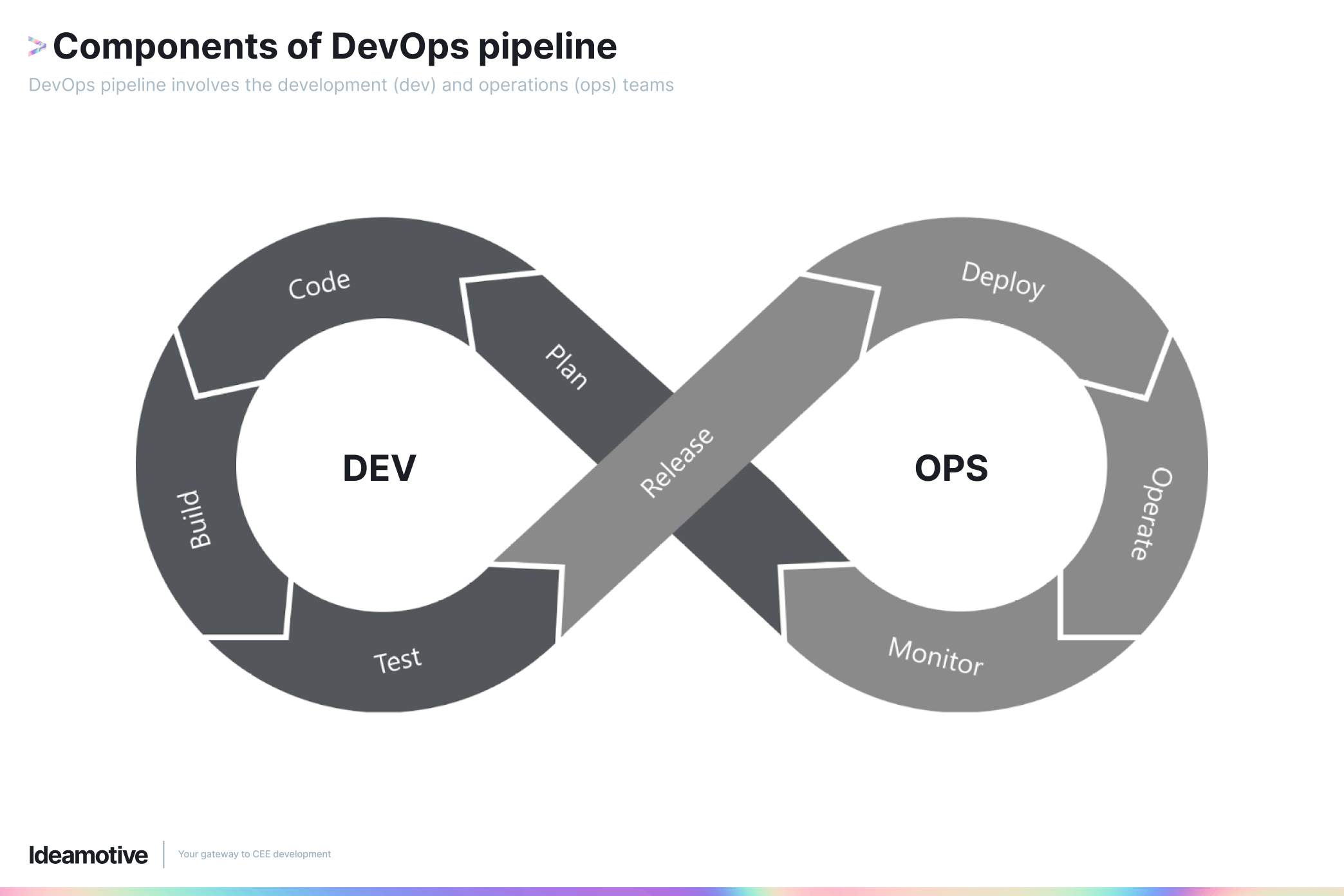 pipeline DevOps