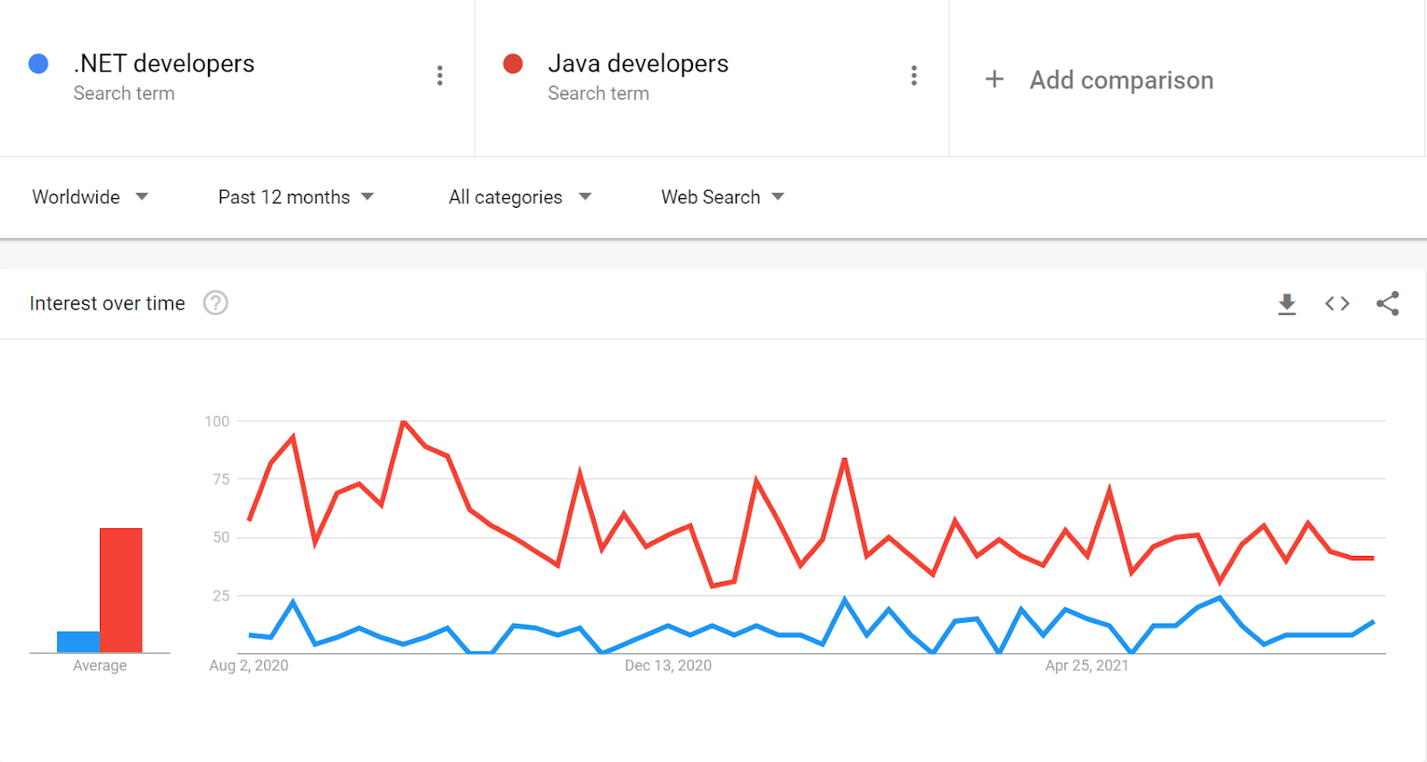 dotnet_vs_java