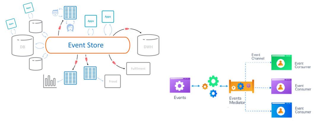 event-driven architecture