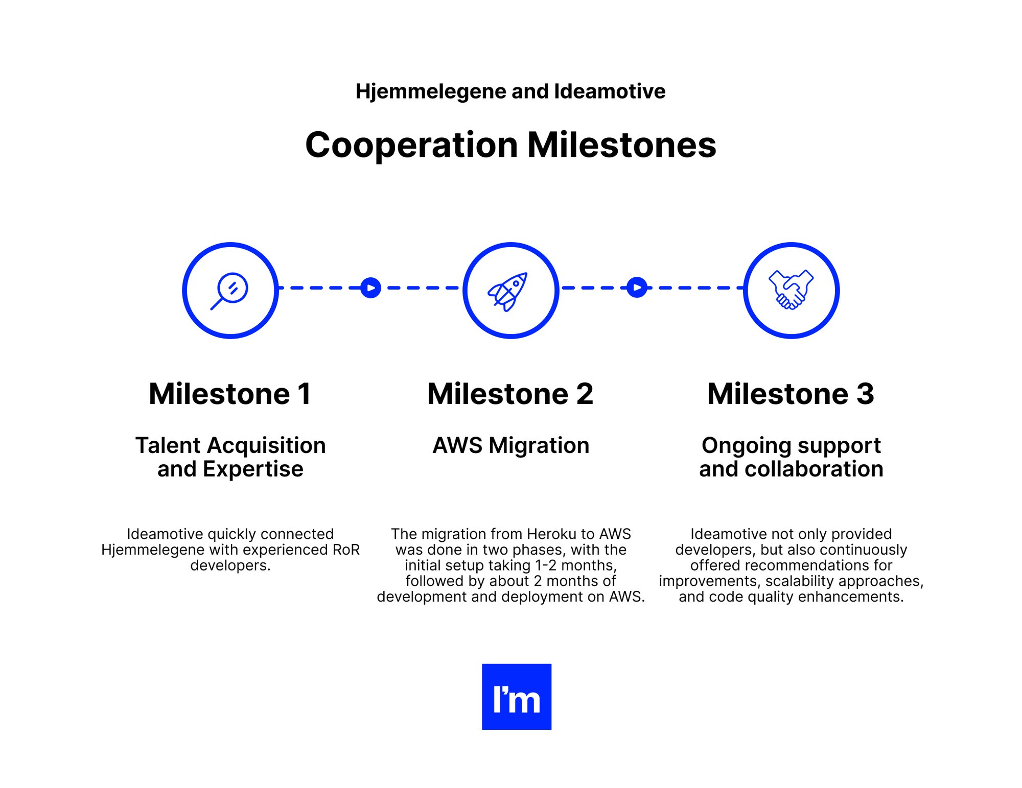 hjemmelegene_ideamotive_milestones