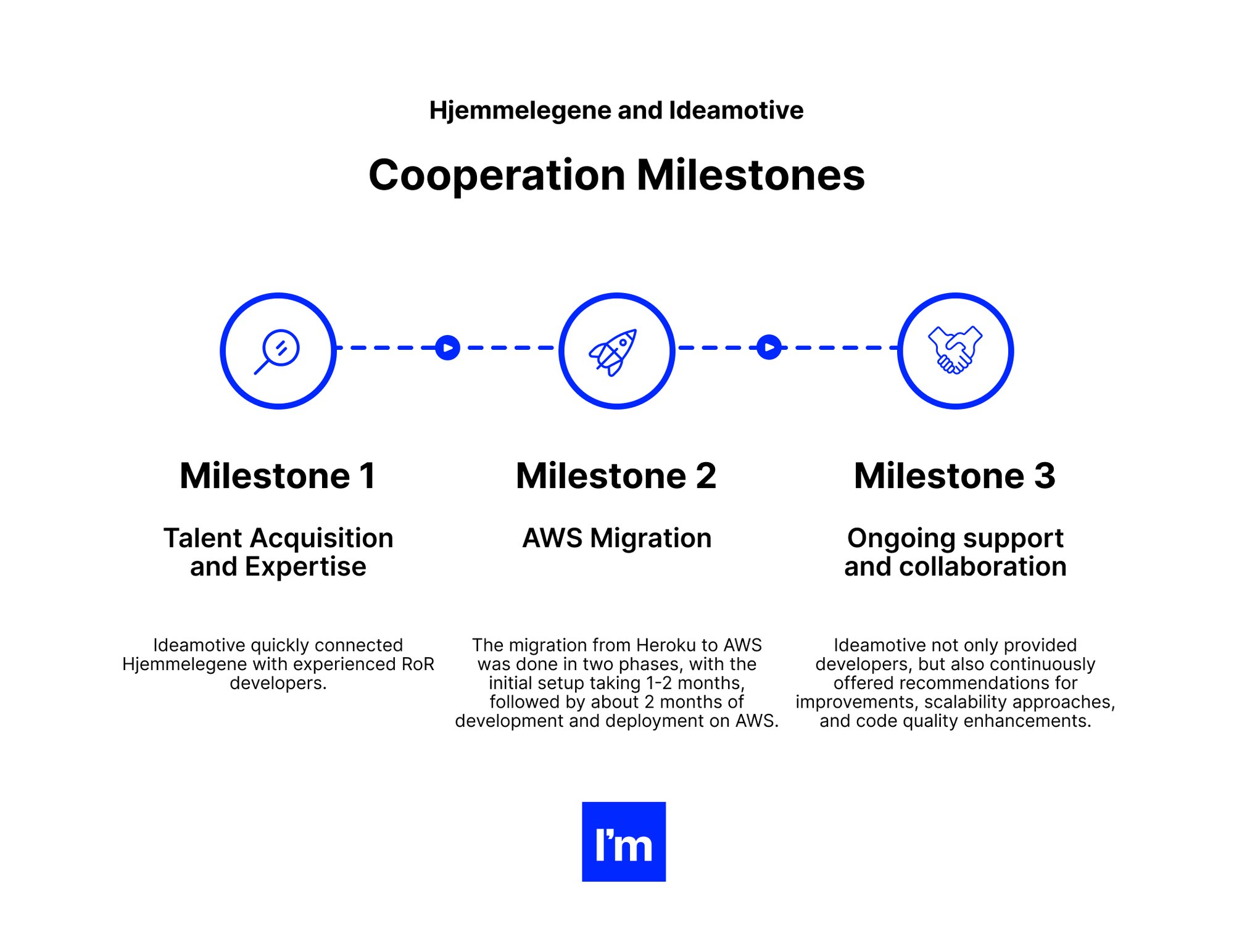 hjemmelegene_ideamotive_milestones hjemmelegene_ideamotive_milestones