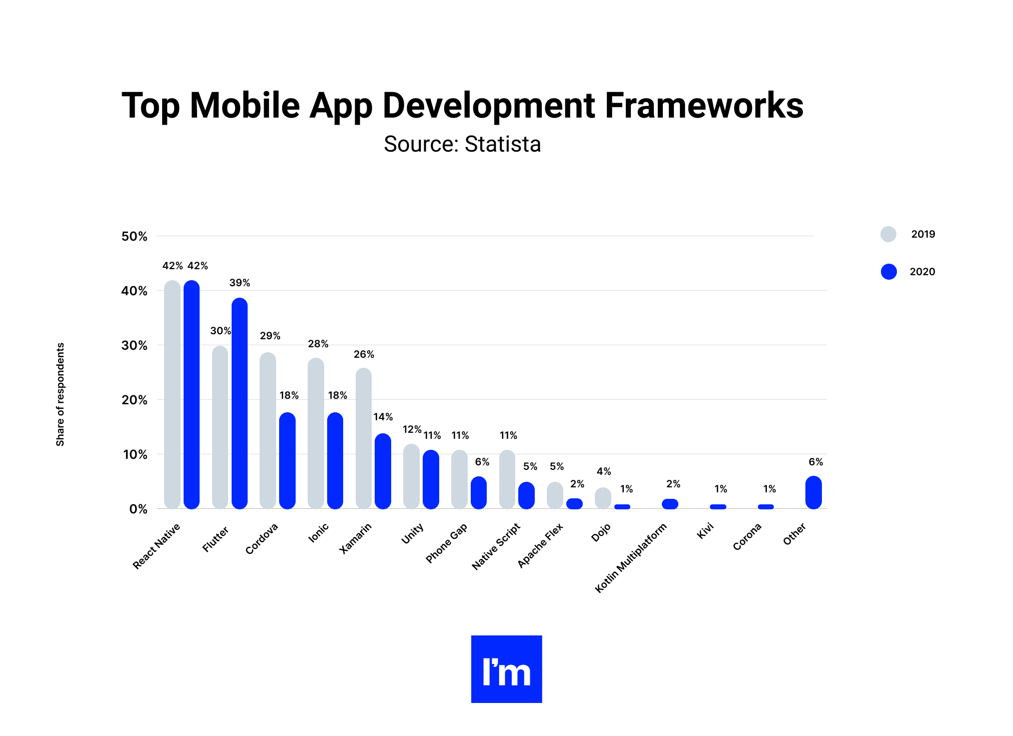 cordova vs react native - wykres Statisty