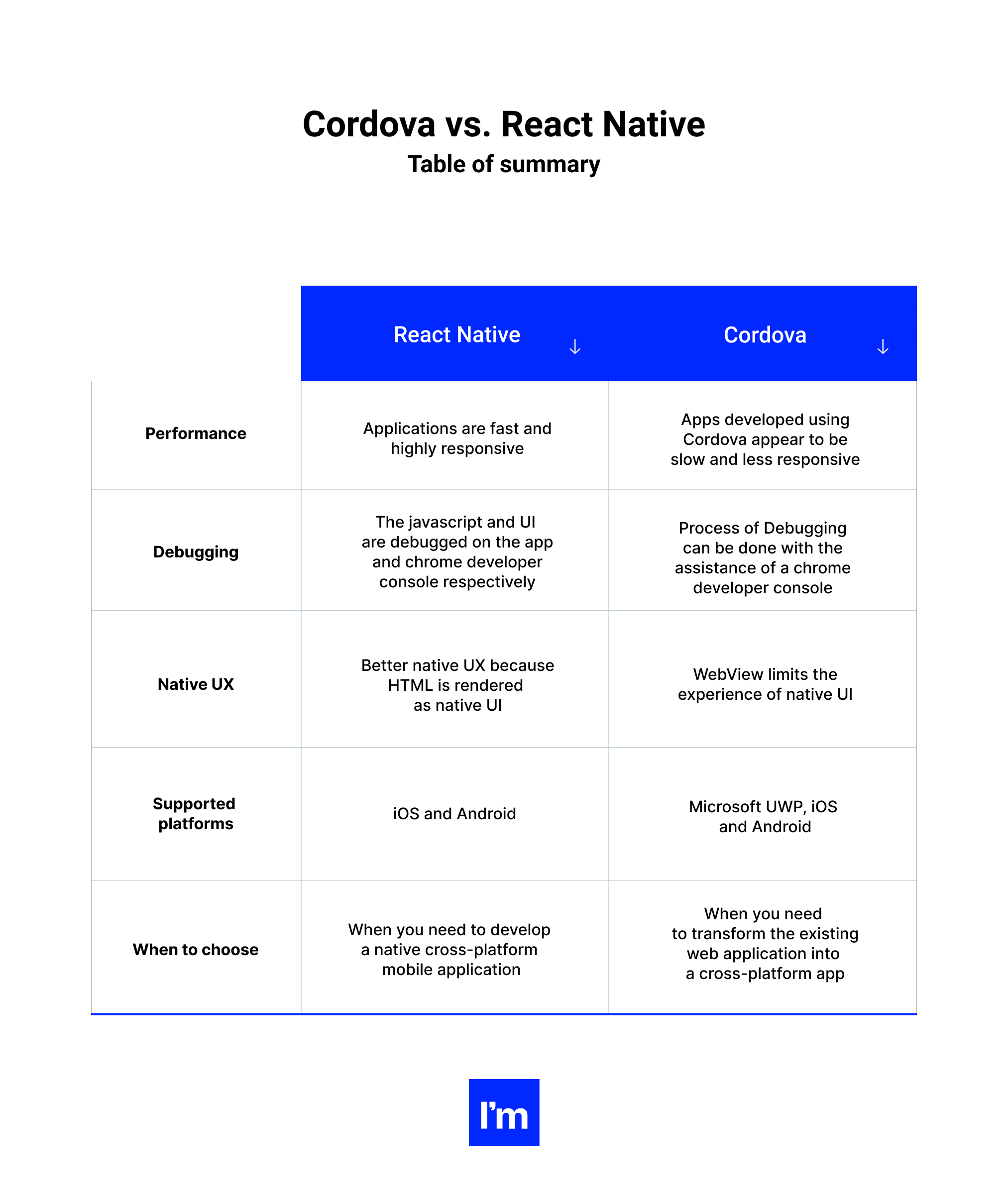 cordova vs react native - tabela podsumowująca