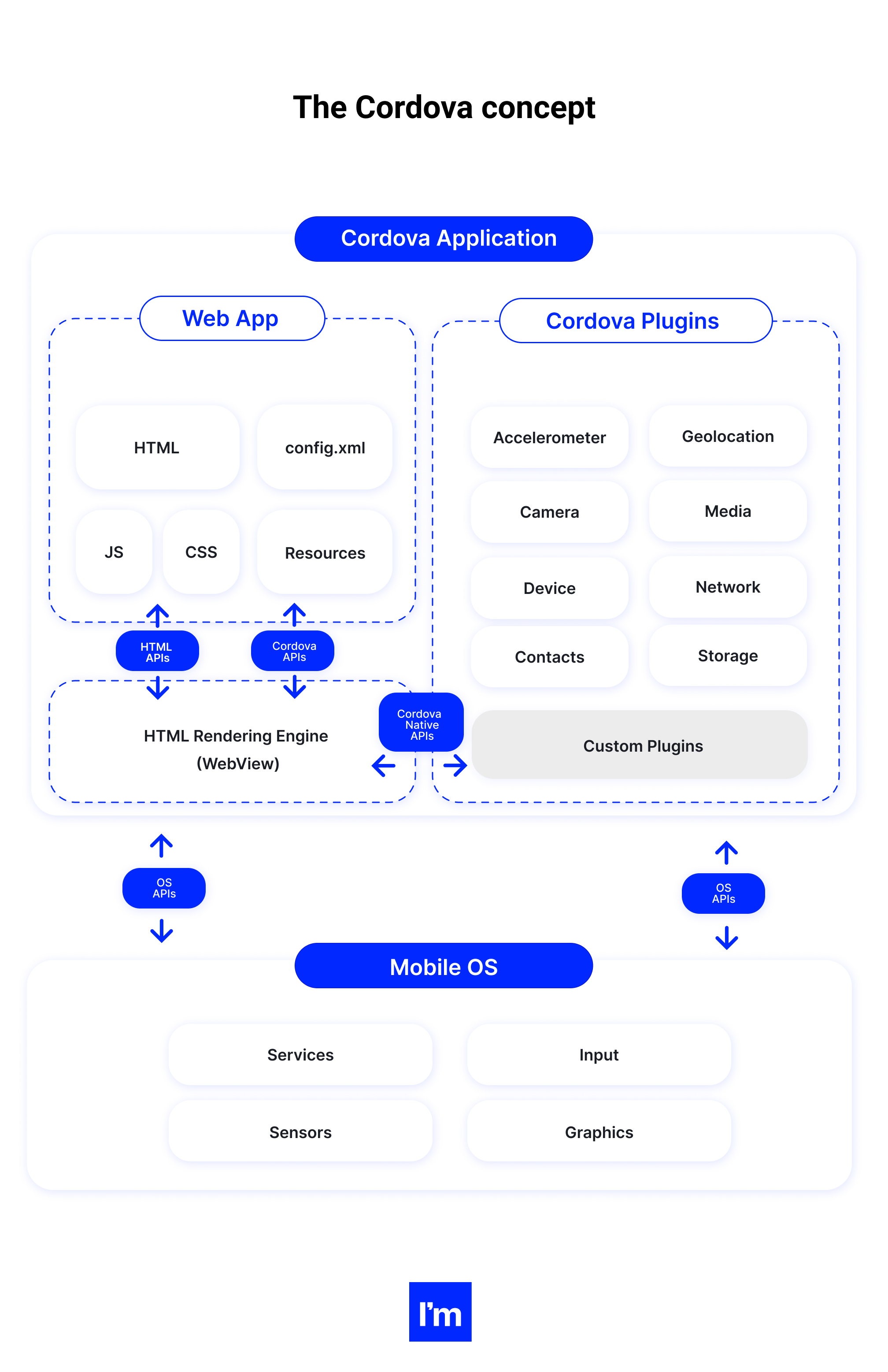 cordova vs react native - koncepcja cordovy