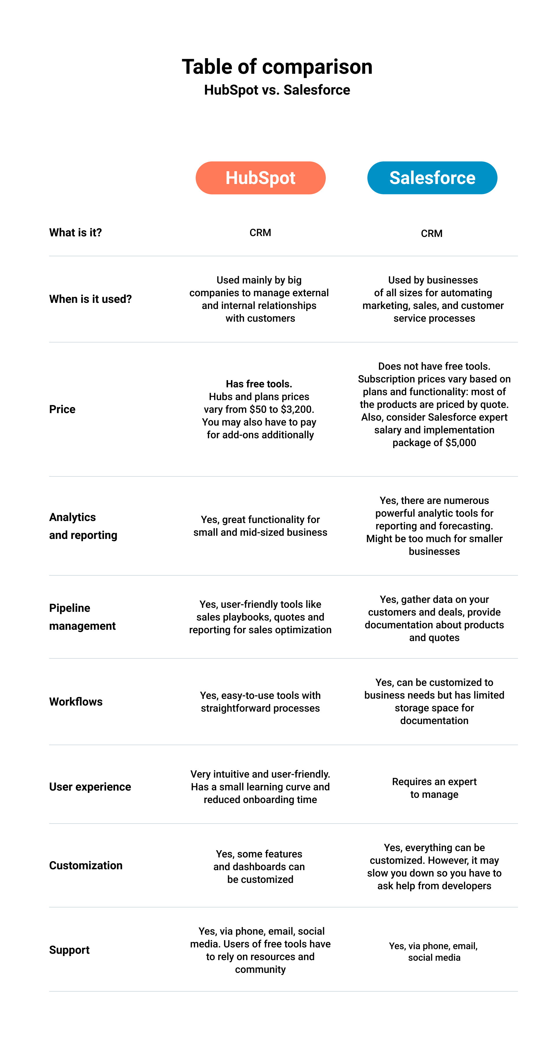 hubspot vs salesforce table of comparison
