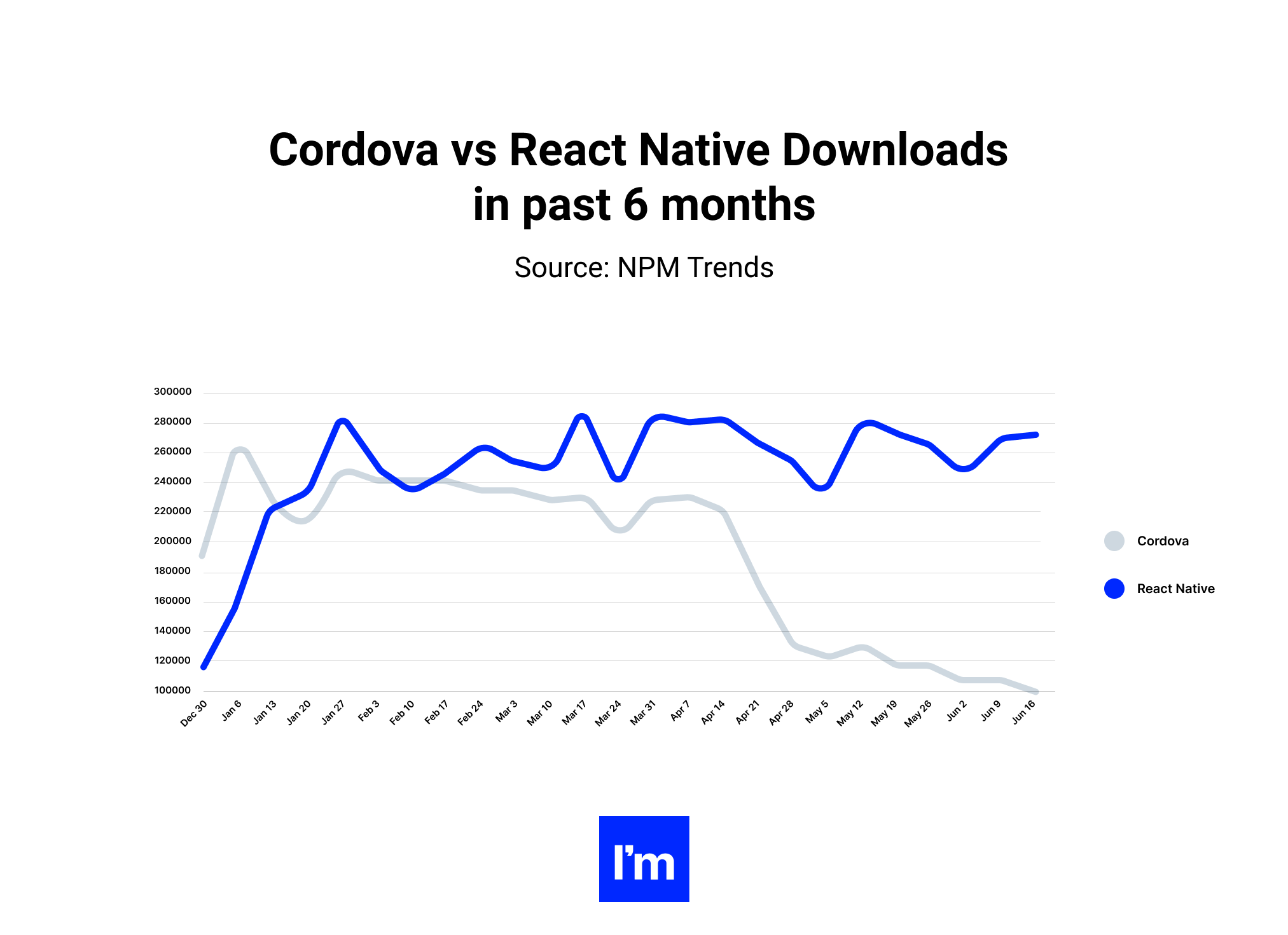 cordova vs react native - pobrania w ostatnich 6 miesiącach
