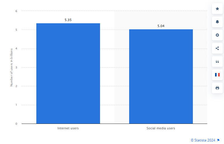 Number of internet and social media users worldwide as of January 2024