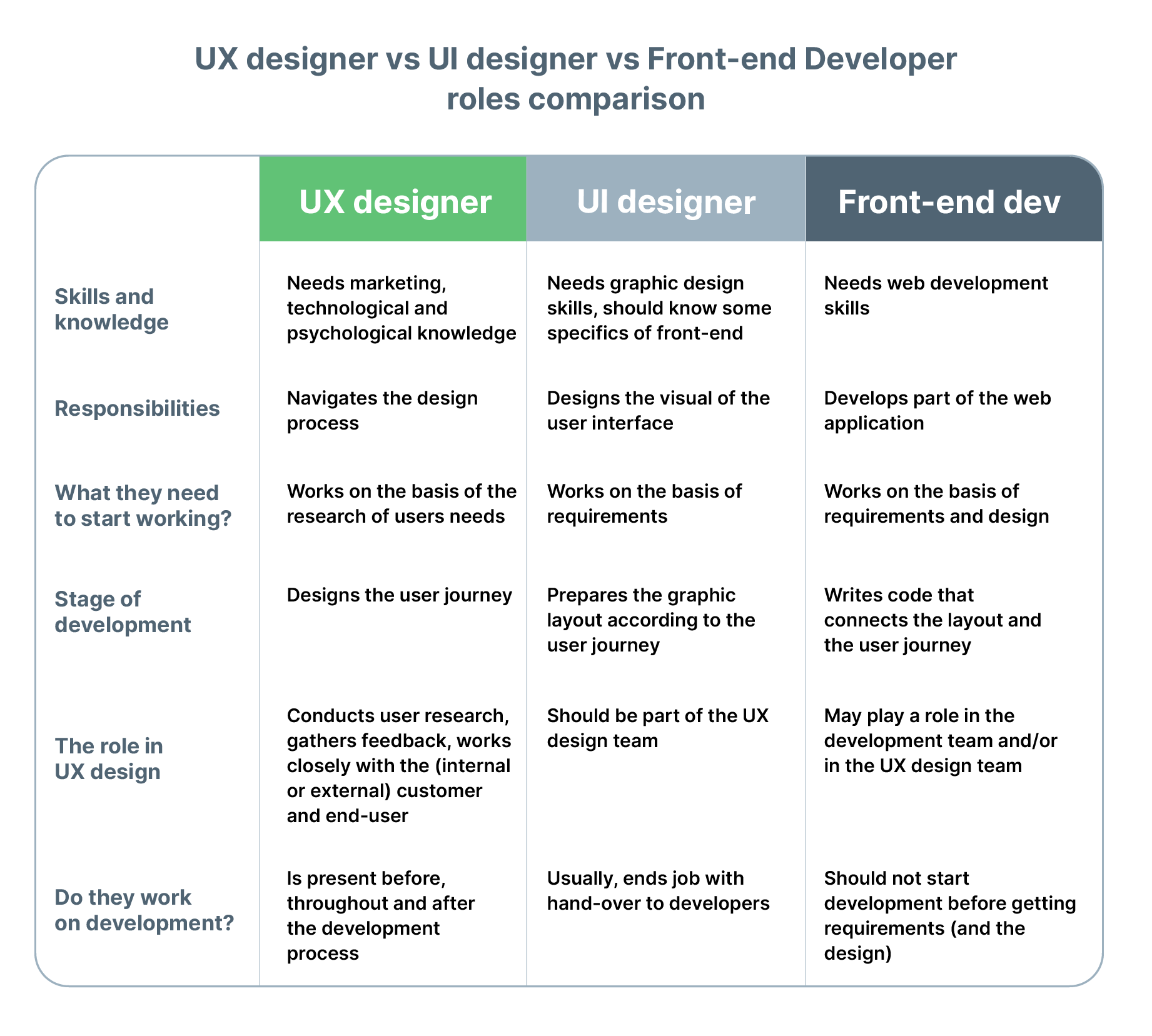 ux, ui and frontend roles comparision