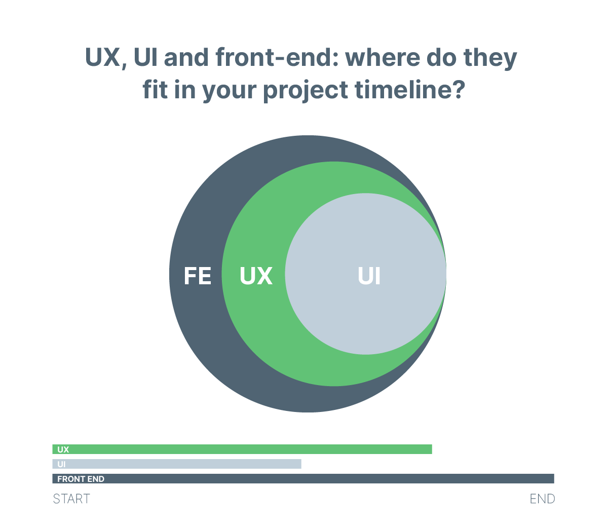 oś czasu ux, ui i front-endu