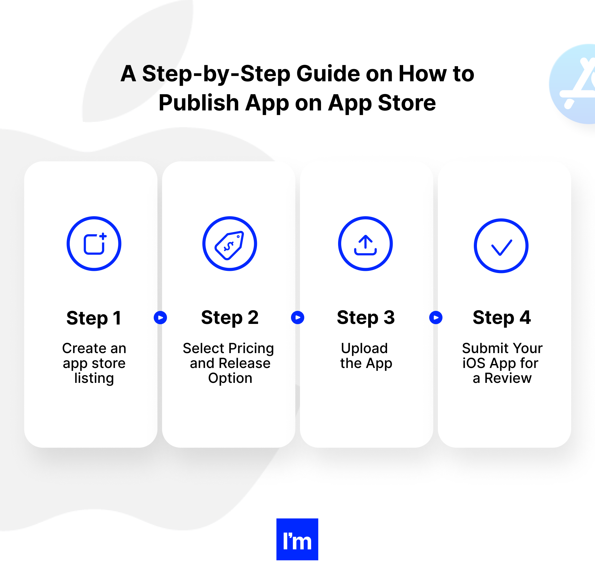 infografika - przewodnik krok po kroku, jak opublikować aplikację w App Store