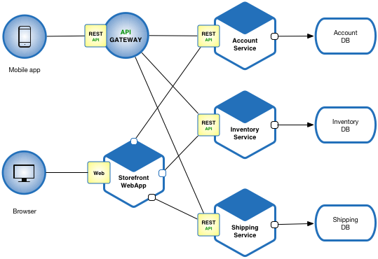 microservices architecture