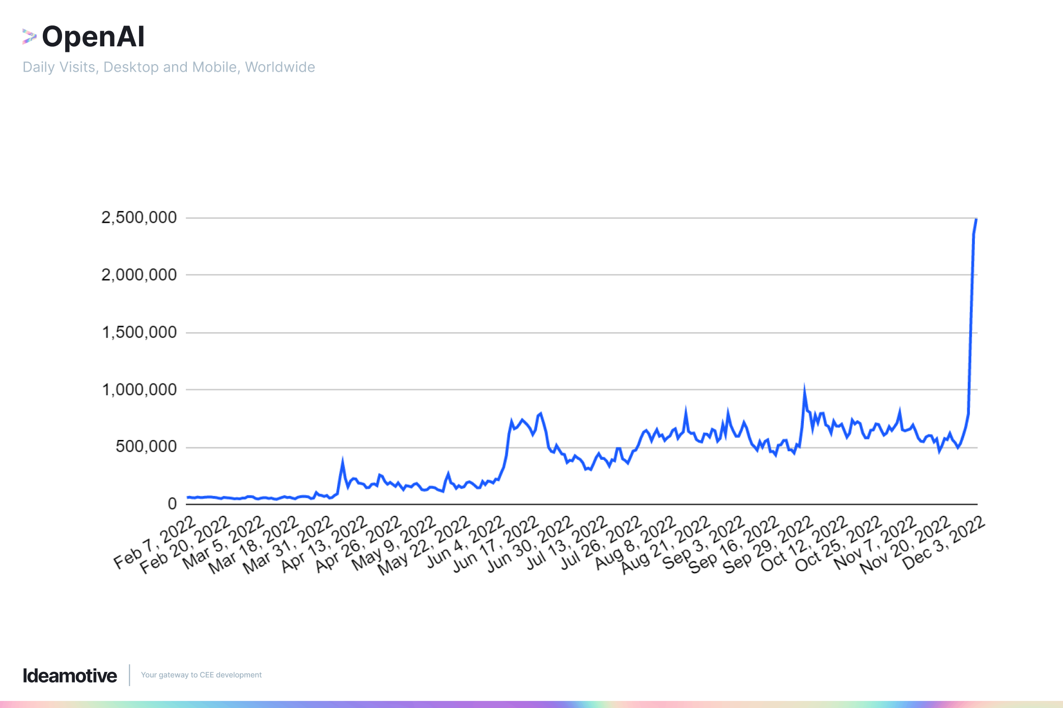 openai popularity