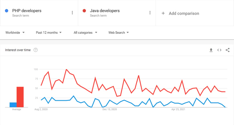 php_vs_java