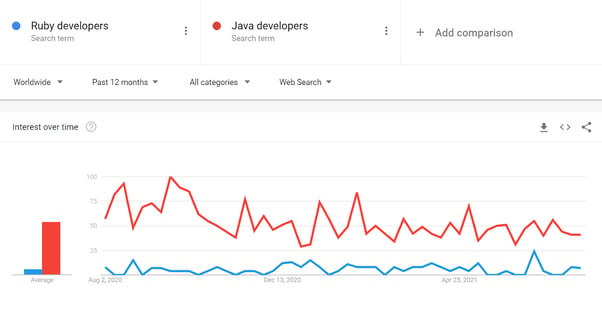 ruby vs java in 2023