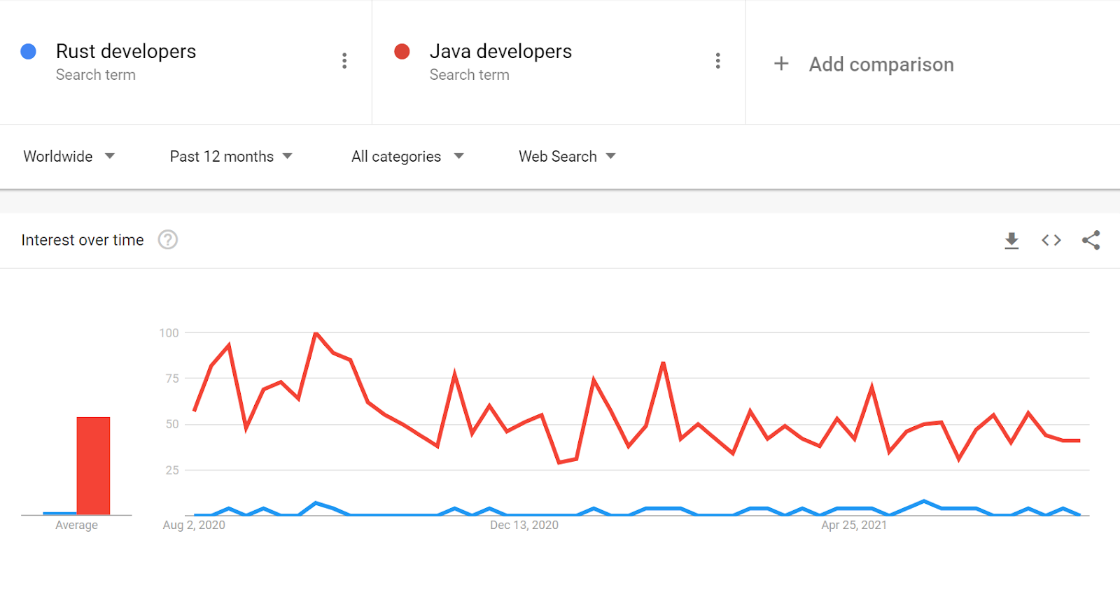 rust_vs_java