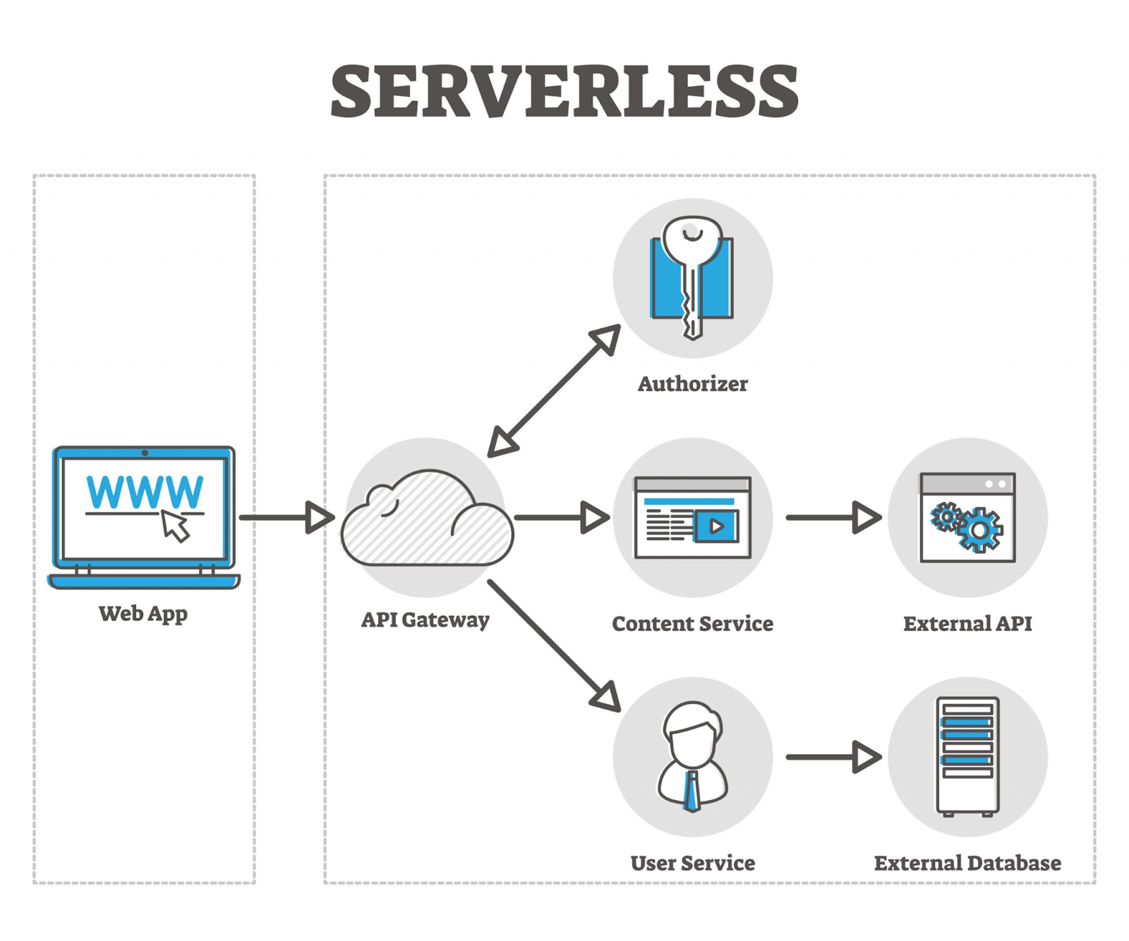 architektura serverless