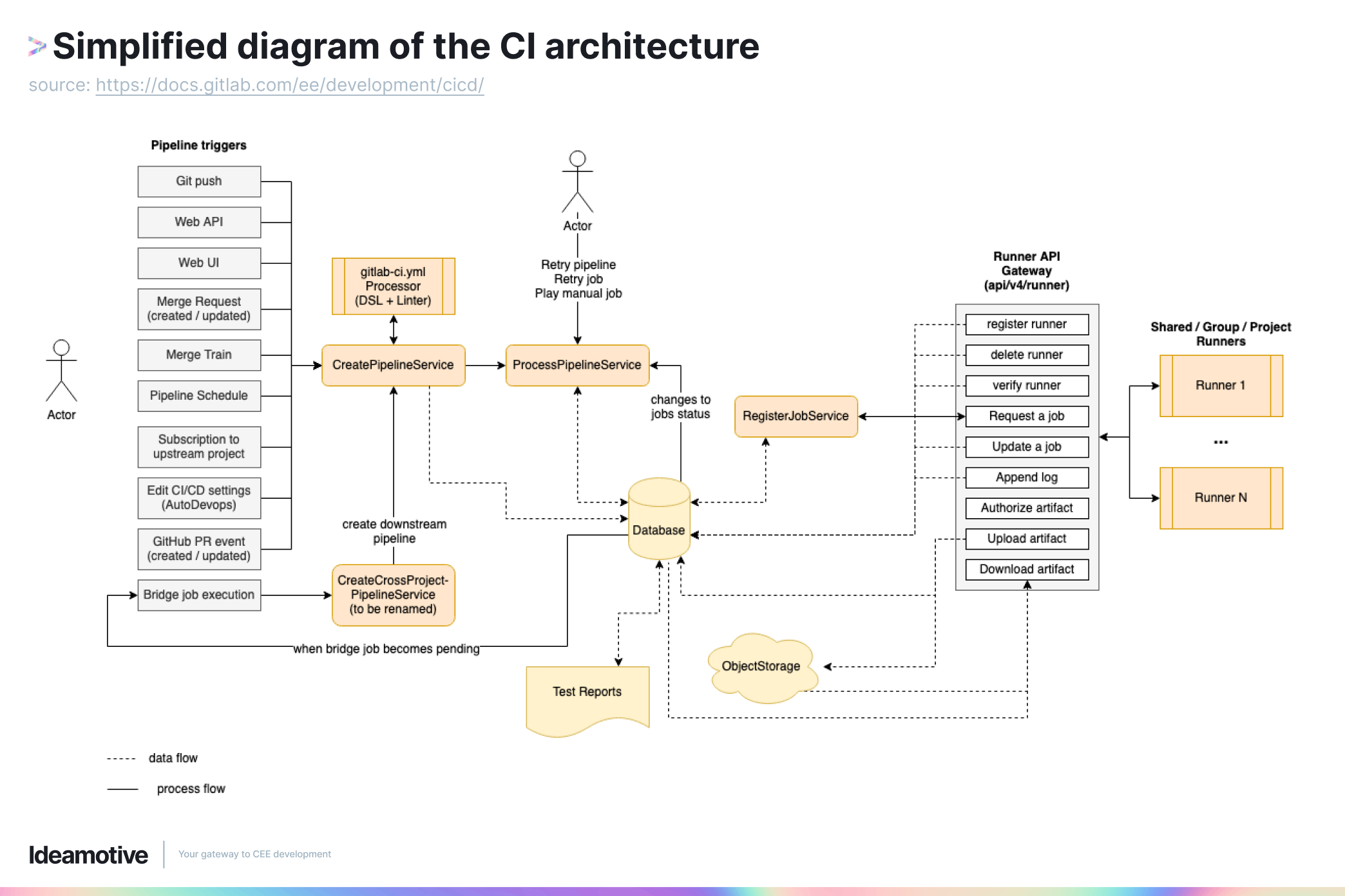 simplified diagrom of ci