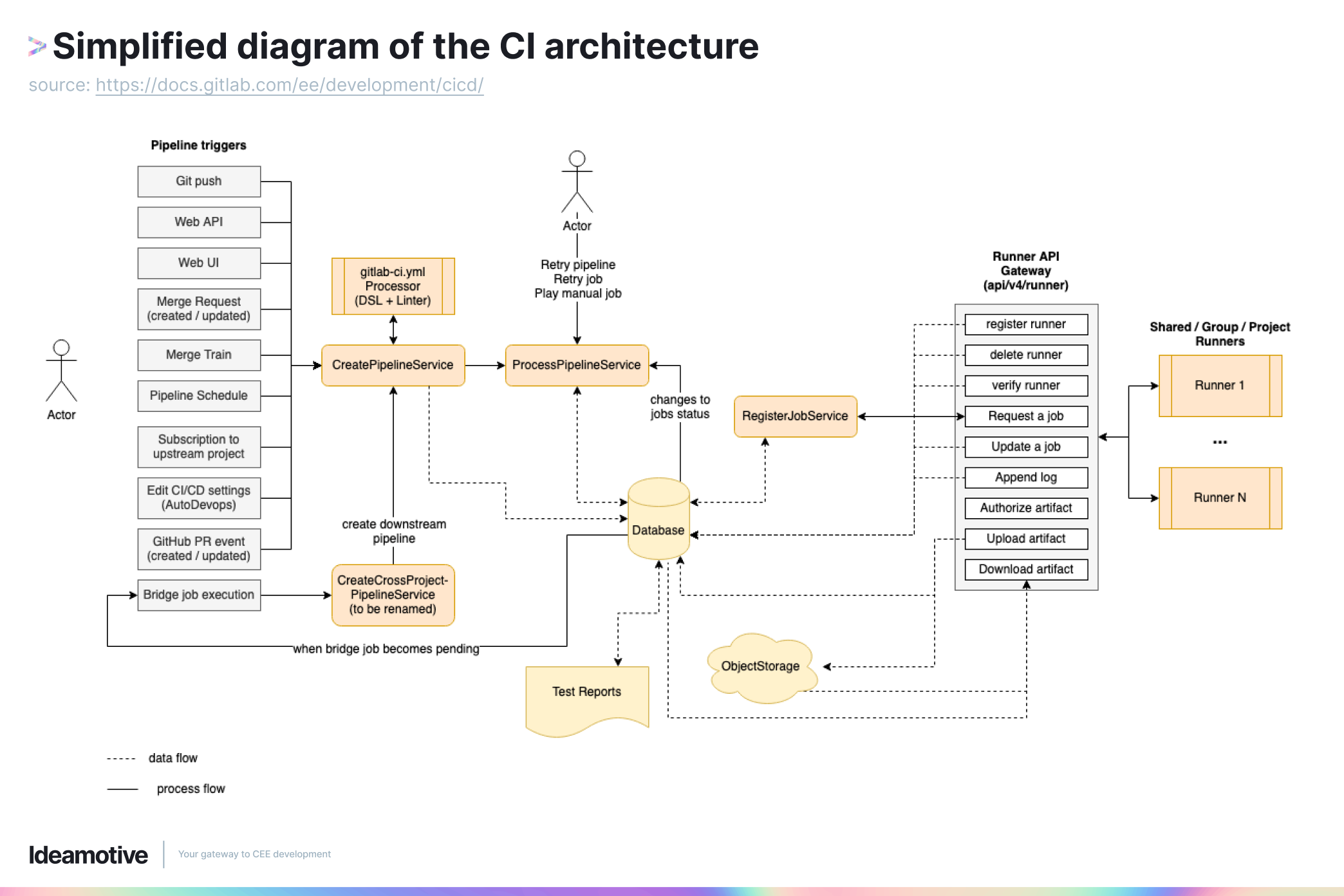uproszczony diagram CI