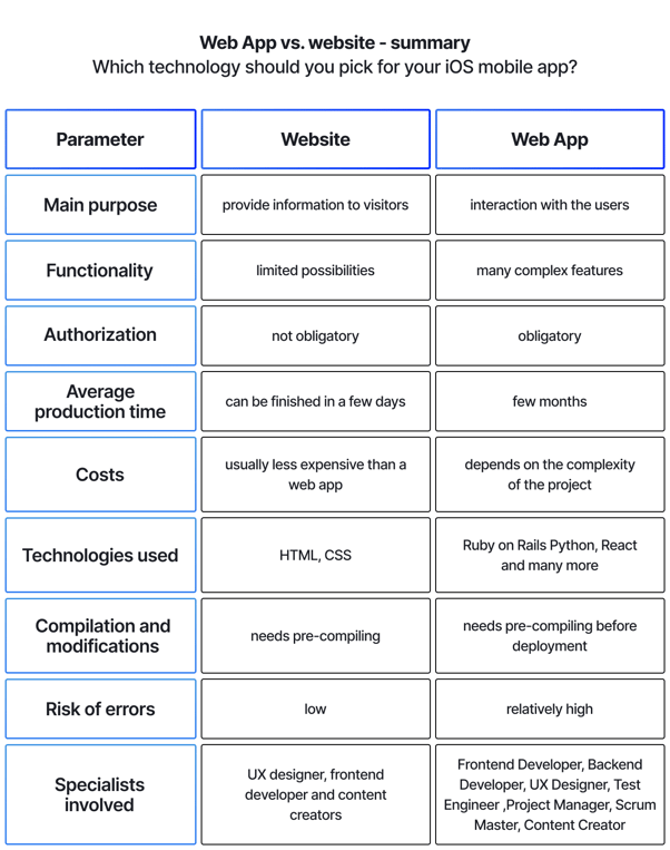 web app vs. website table