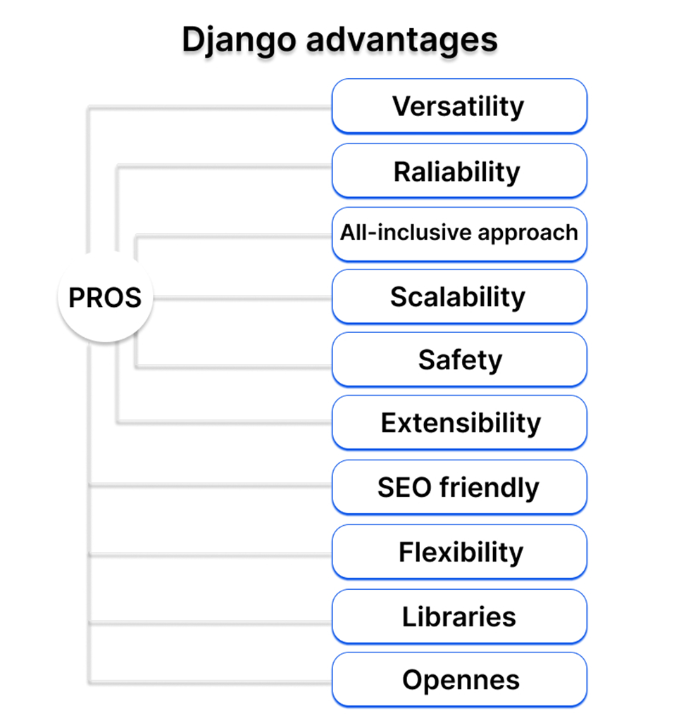websites written in django
