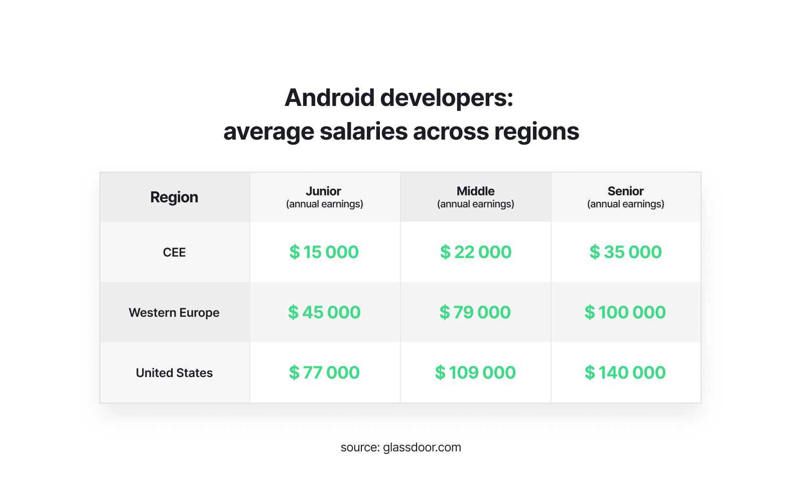 Android developers salaries