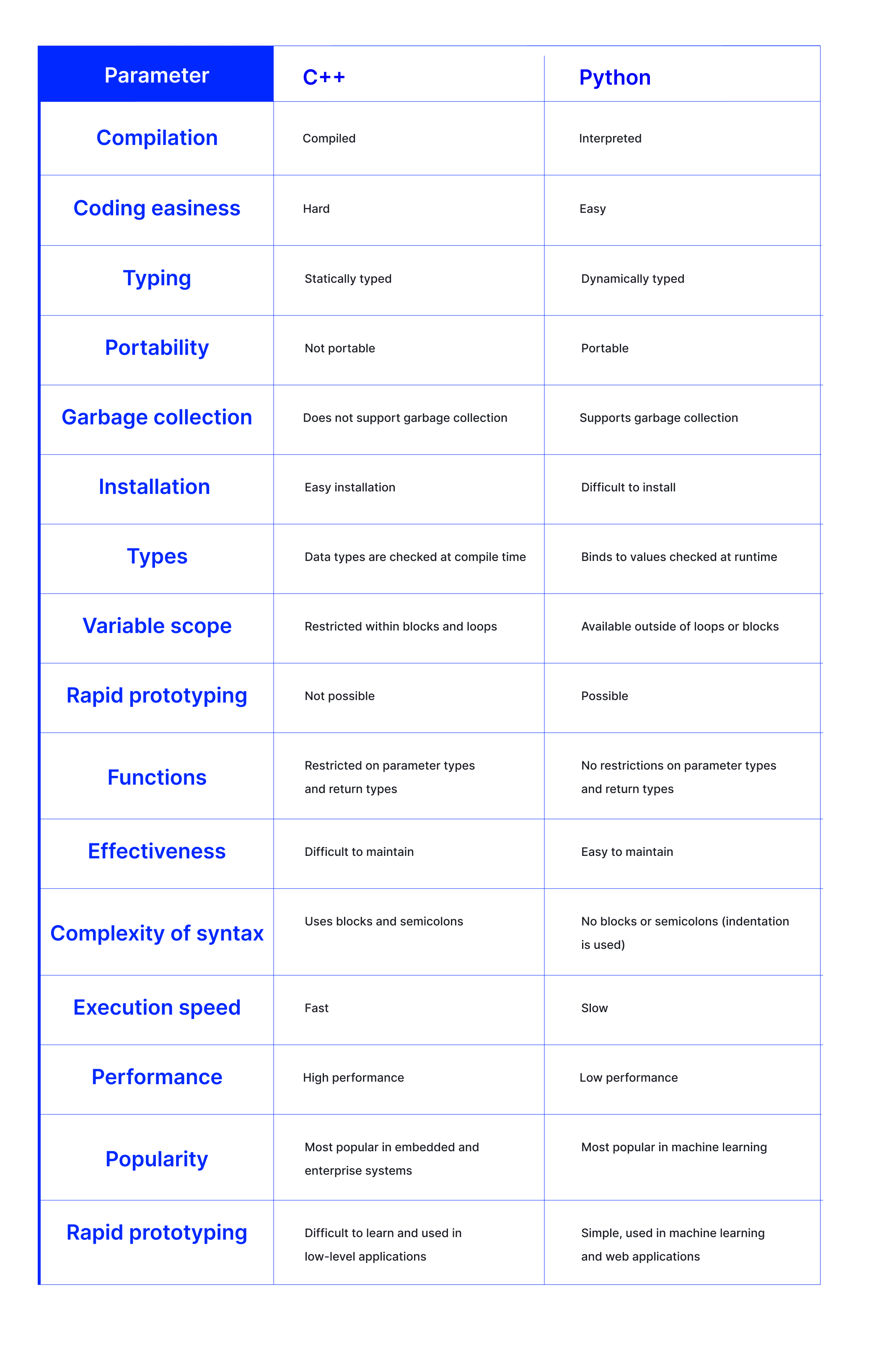 Python vs C++: Technology Comparison