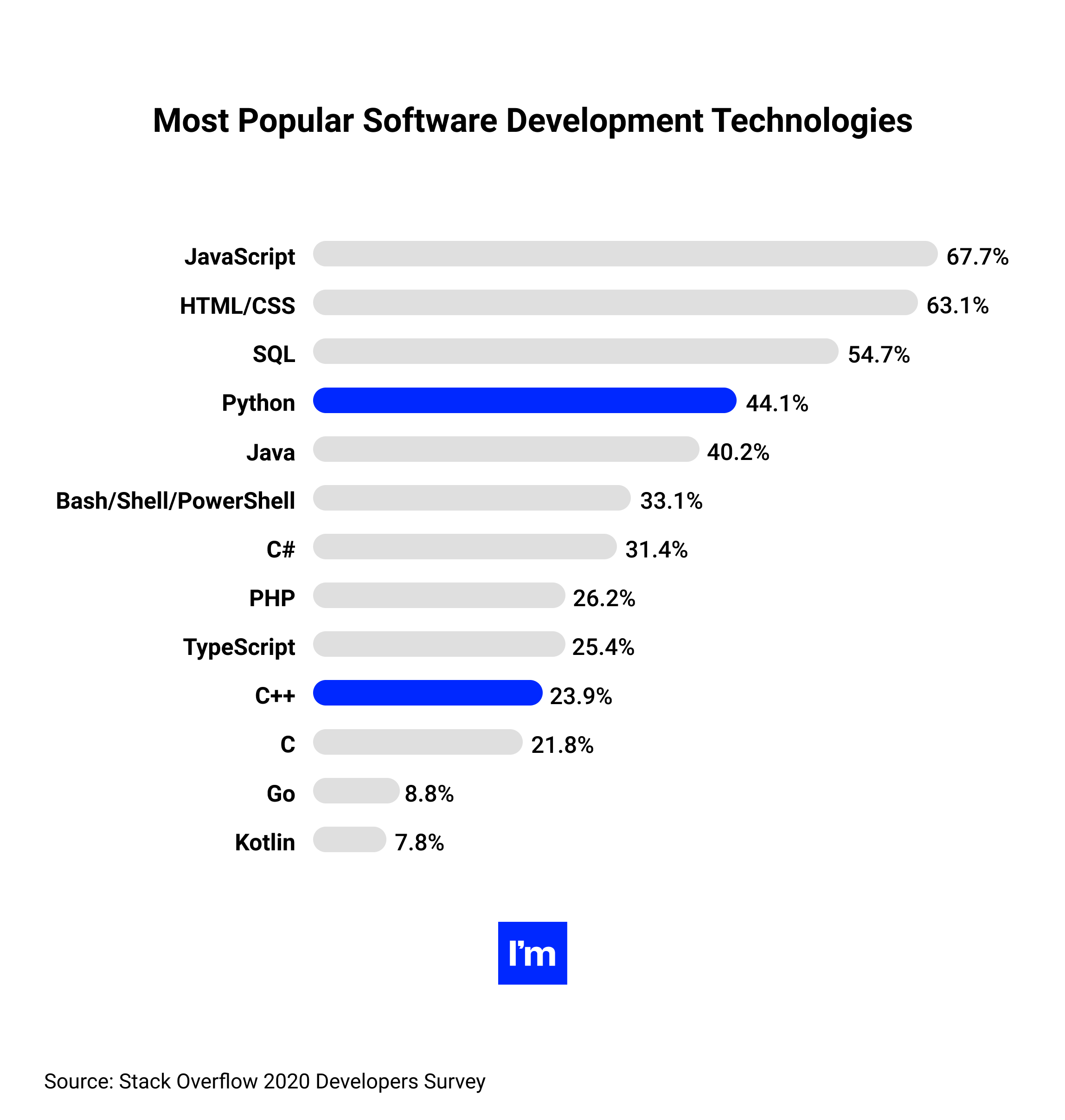 Python vs C++: Technology Comparison