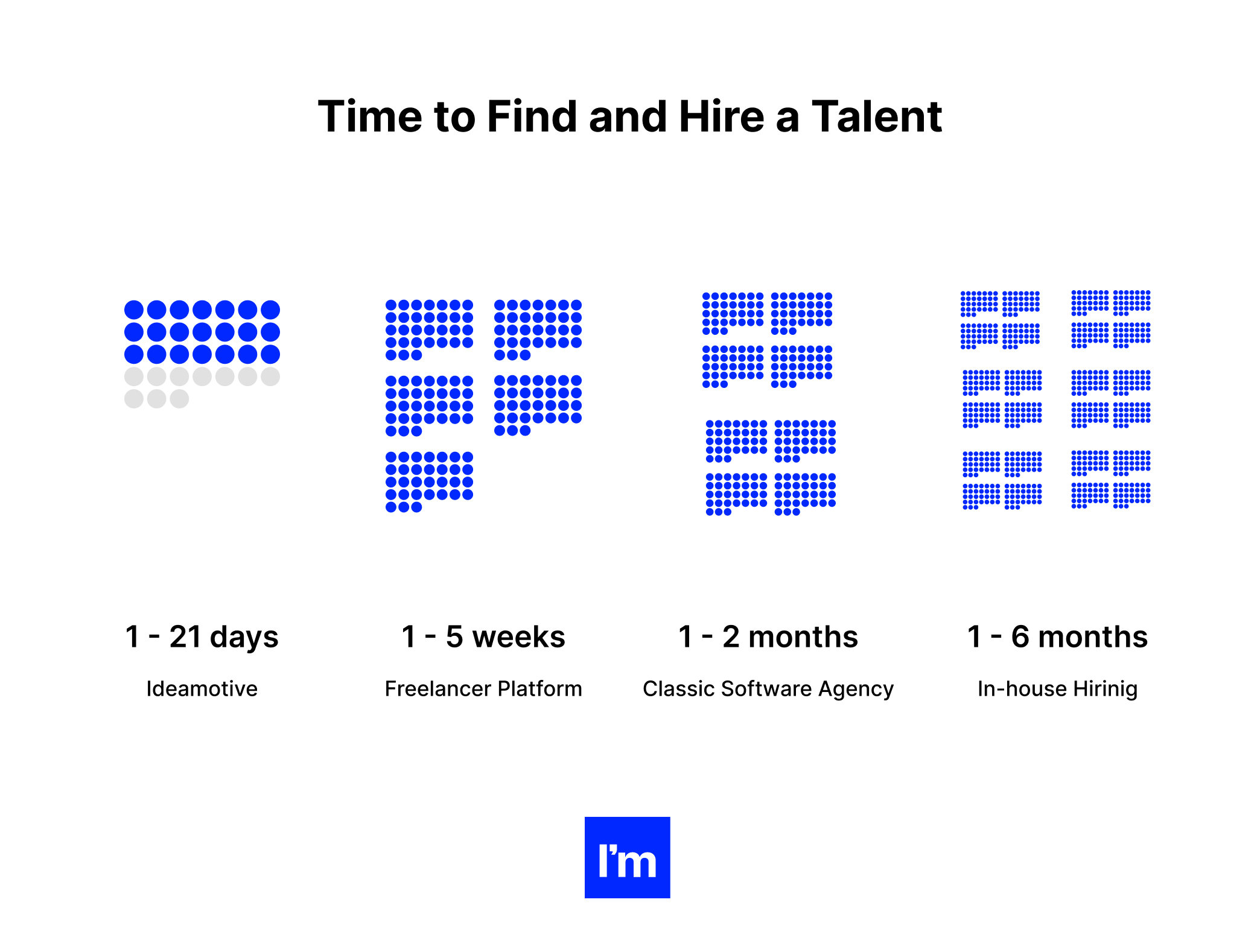 Time to find and hire tech talent