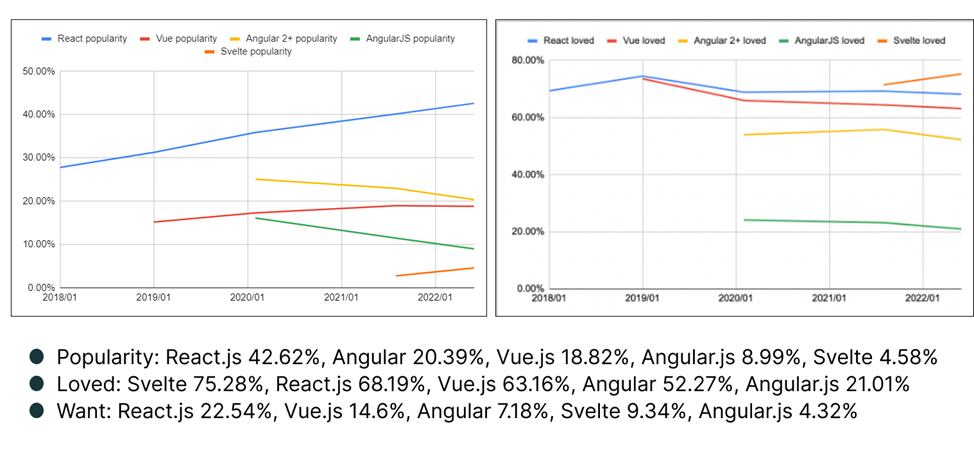 javascript frameworks by popularity