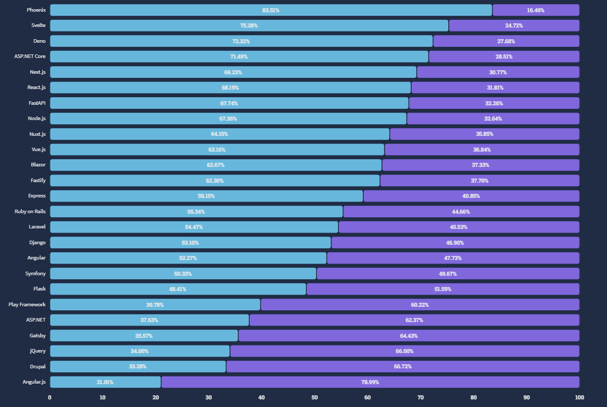 best frameworks frontend 2023 stackoverflow