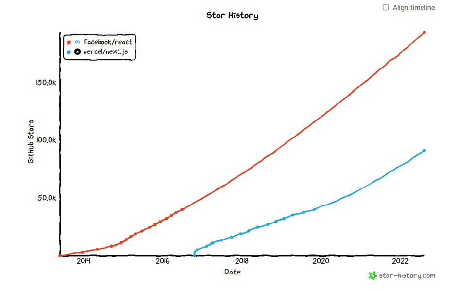 react and nextjs popularity