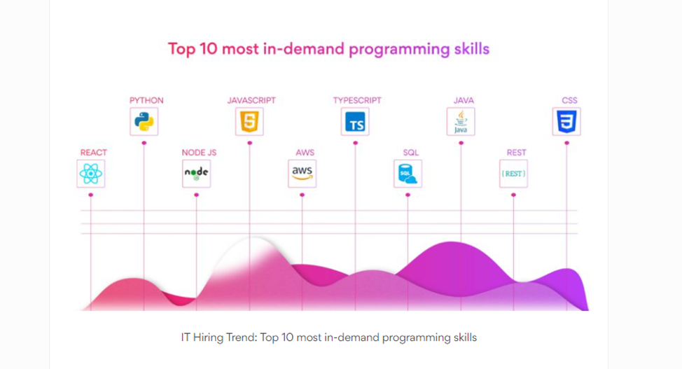 most popular programming skills