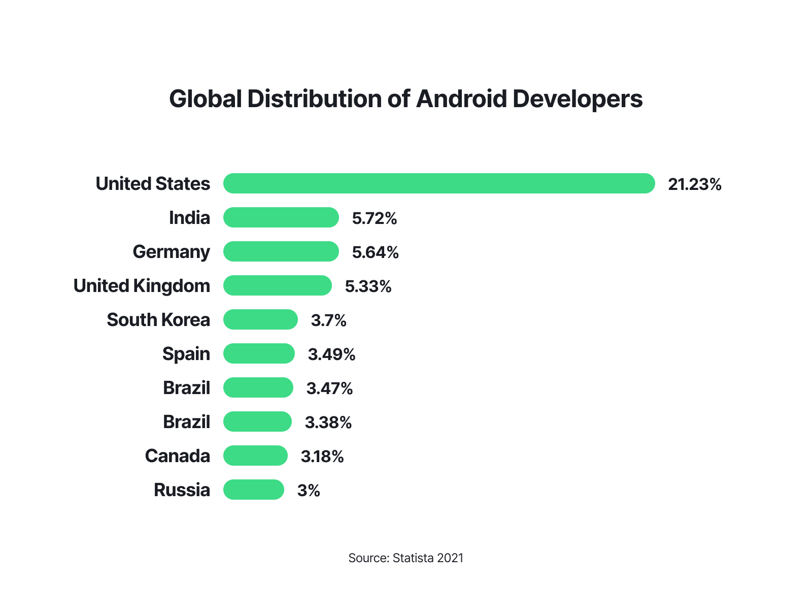 Android pillar - Chart 3