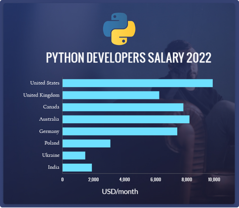 python developer salary