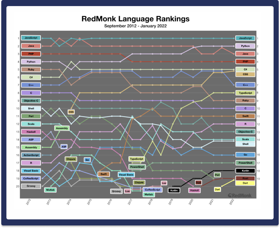 redmonk language rankings python