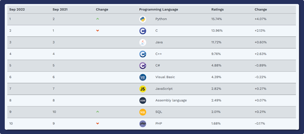 python as lider in ranking