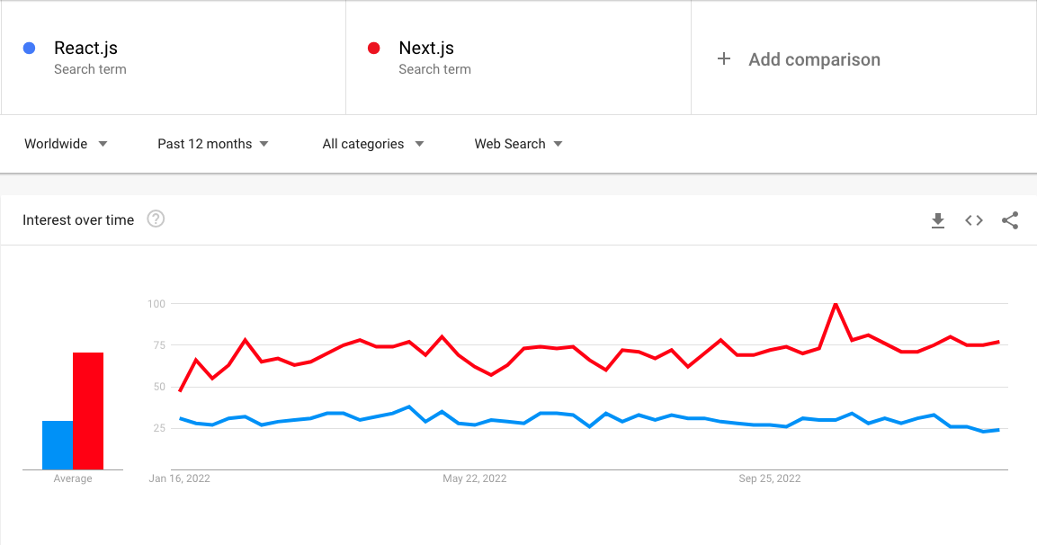 google trends report on react vs nextjs