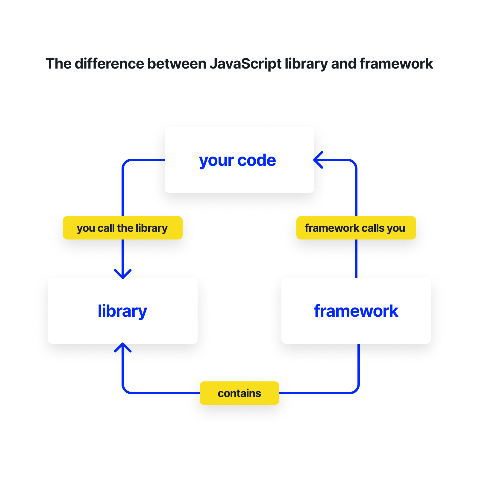 The difference between JavaScript library and framework (2)